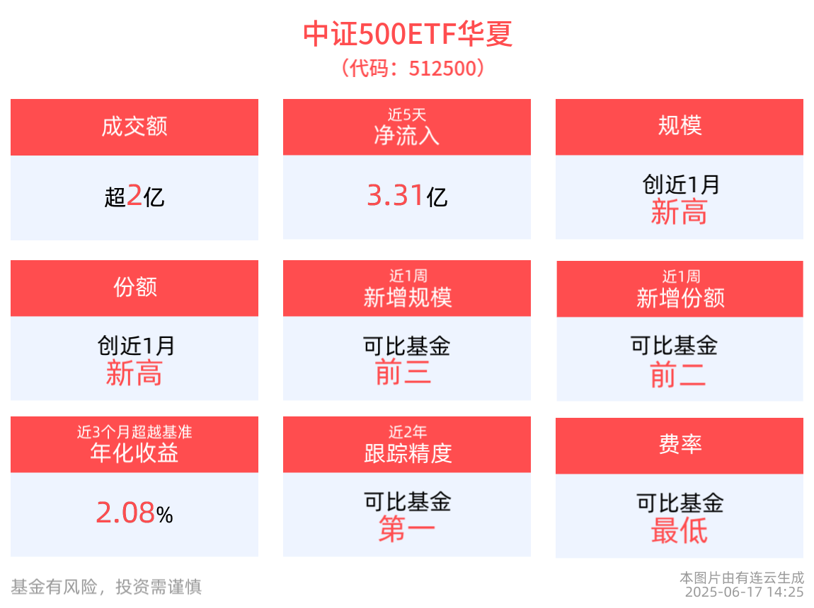 成交额超2亿元，中证500ETF华夏(512500)近5个交易日净流入超3.3亿元！