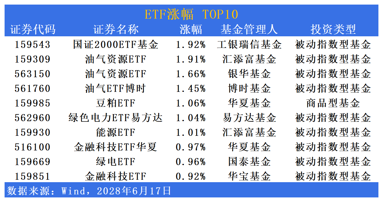 ETF市场日报 | 能源、油气板块ETF领涨；股票型T+0 ETF受关注度
