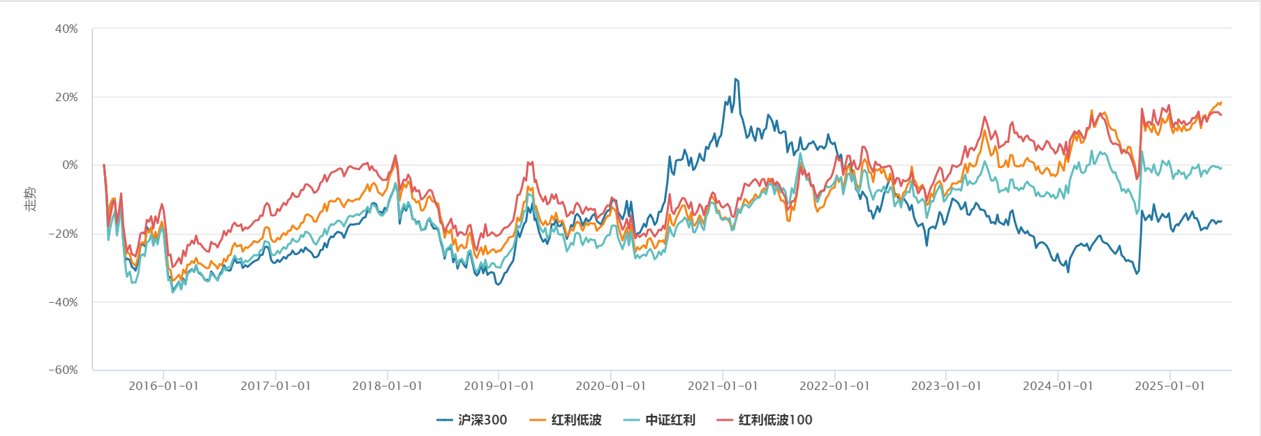 “乱”纪元下的避风港，三大红利指数究竟有何差异？
