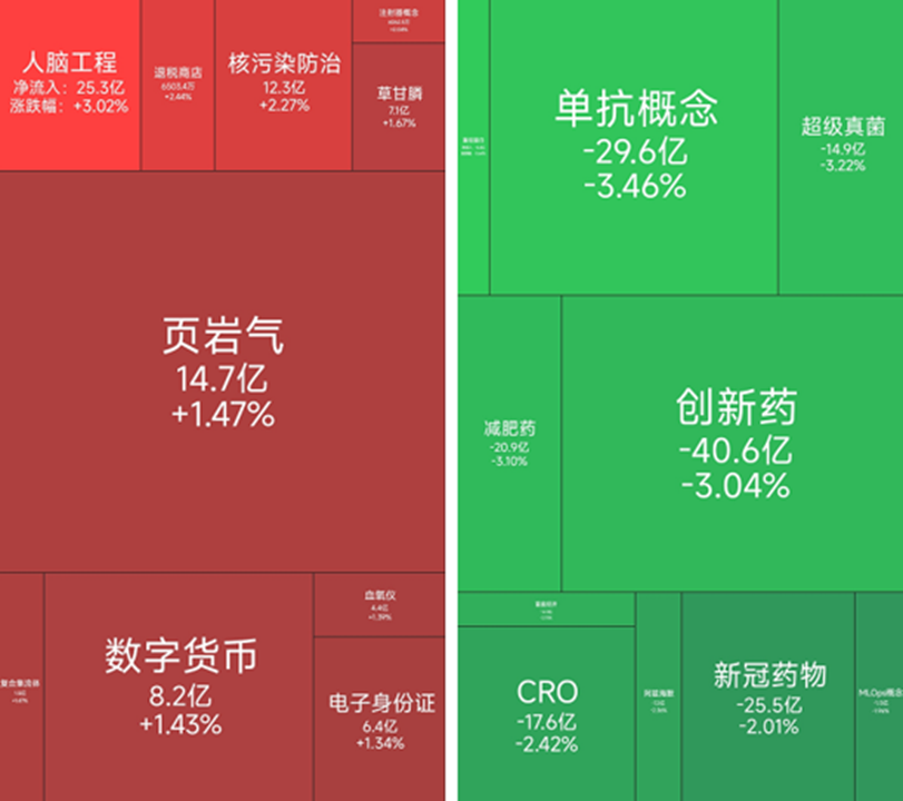 人脑工程板块爆发，22位基金经理发生任职变动