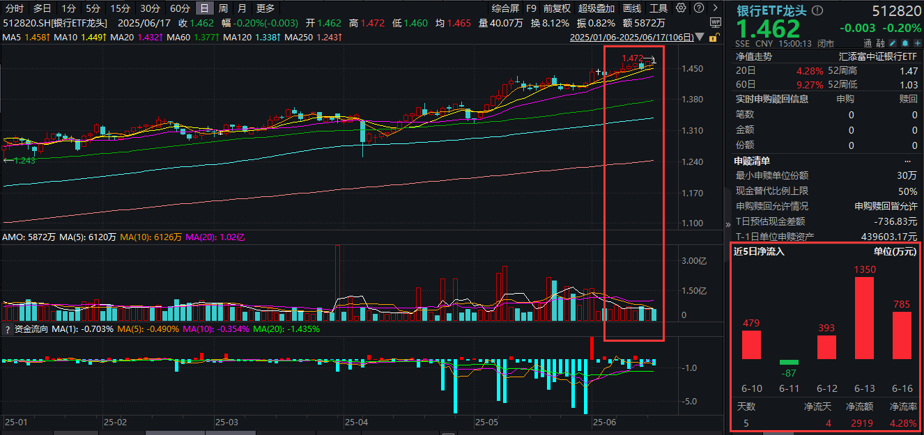 正式落地！两大行获注资超千亿元，银行ETF龙头(512820)冲高回落，连续3日累计吸金超2400万元！大火的银行板块还能上车吗？