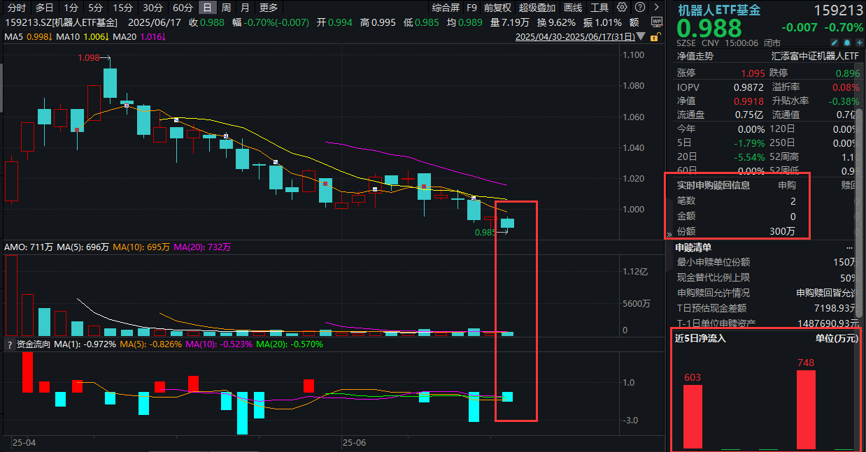首次达到类人水平！灵巧手技术重大突破，机器人ETF基金(159213)获300万份净申购，资金逢跌布局！人形机器人爆发前夕：万亿空间哪里来？