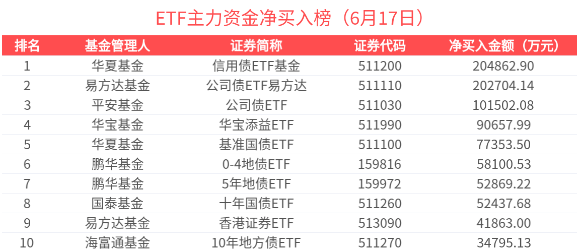 ETF主力榜 | 中证500ETF华夏(512500)获主力资金加速买入，香港证券ETF(513090)受关注-20250617