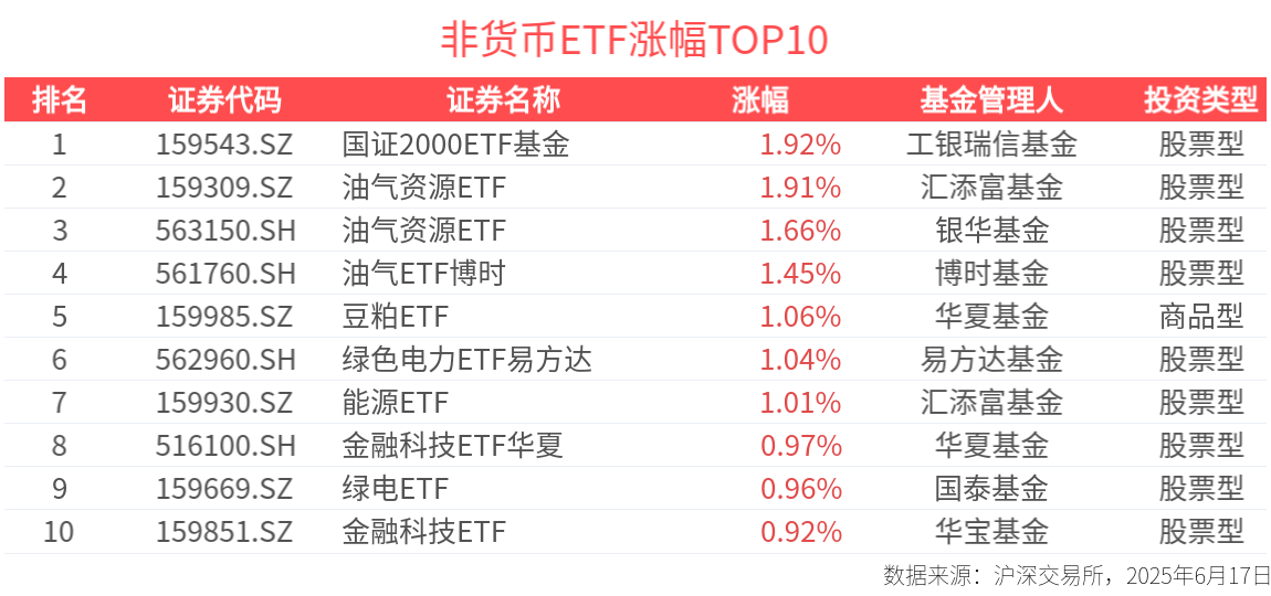 ETF英雄汇：国证2000ETF基金(159543.SZ)领涨、港股医药板块集体回调-20250617