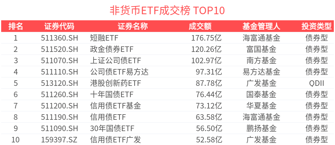ETF热门榜：中证短融相关ETF成交居前，港股医疗ETF(159366.SZ)交易活跃-20250617