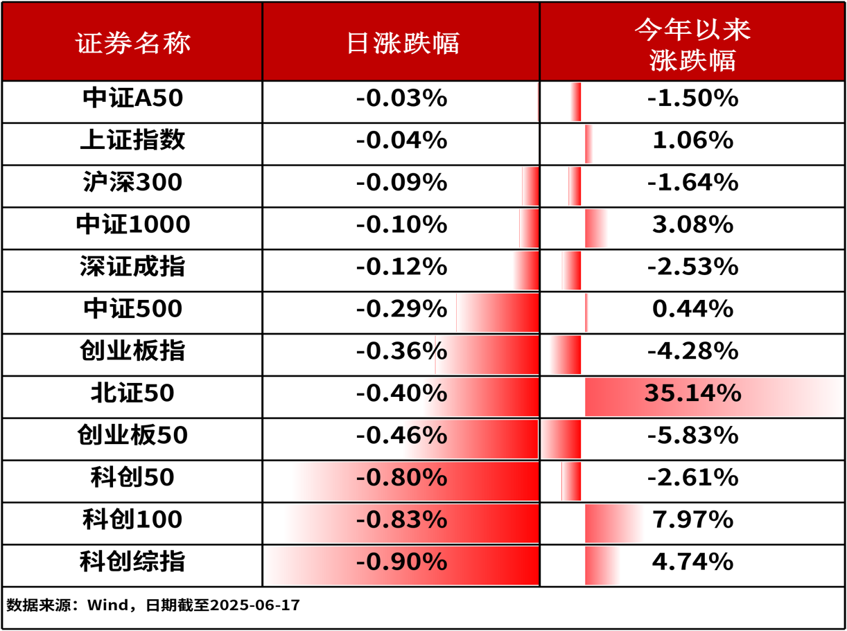 ETF复盘0617 | A股三大股指微幅调整，油气ETF(159697)近三日连续获资金净申购