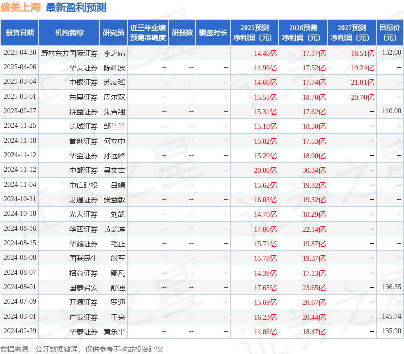 盛美上海：6月12日接受机构调研，Neumann Advisors、国投聚力投资管理有限公司等多家机构参与