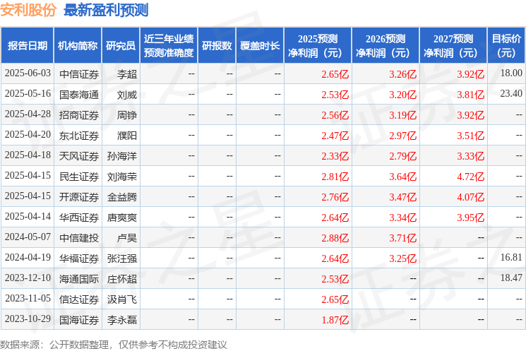 安利股份：6月17日接受机构调研，云脊资产参与