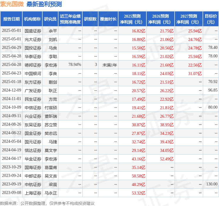 中国银河：给予紫光国微买入评级，目标价97.1元