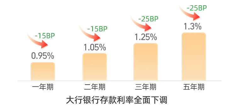 存款利率全面进入“1时代”，7天闲钱理财成为大众新选择！