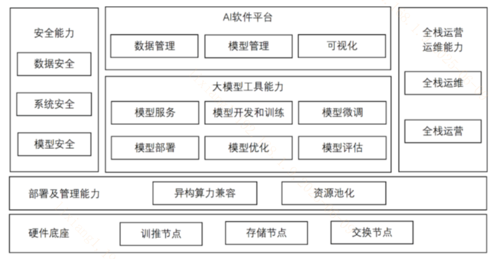 AI大模型一体机软硬件100%国产化？