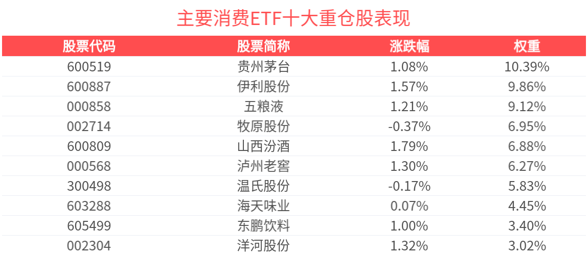 啤酒消费或进入旺季，主要消费ETF(159672)涨近1%，燕京啤酒涨超3%
