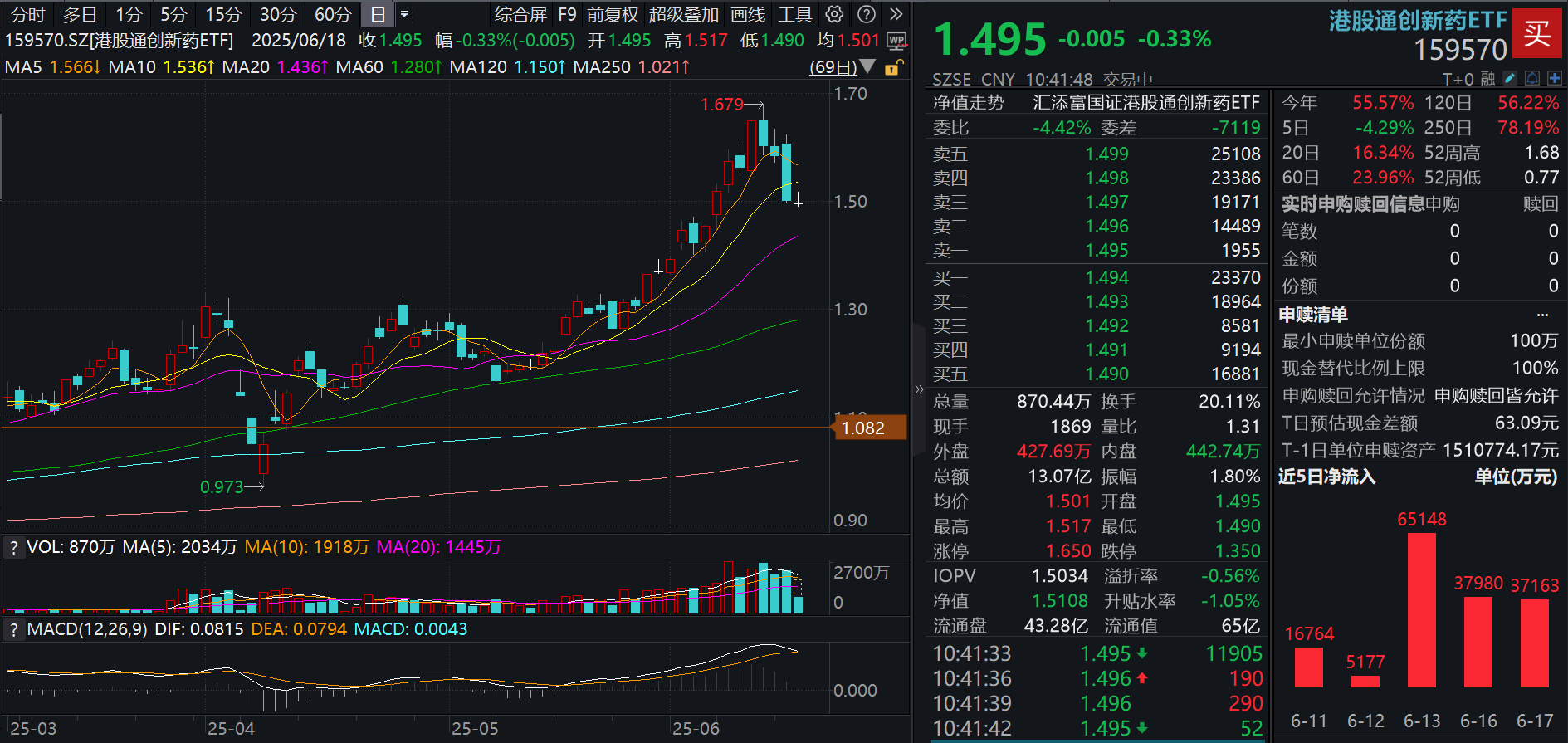 如何看待创新药波动？港股通创新药ETF(159570)连续4日调整，近11日大举吸金近26亿元！创新药的核心驱动：从盈利到BD爆发！