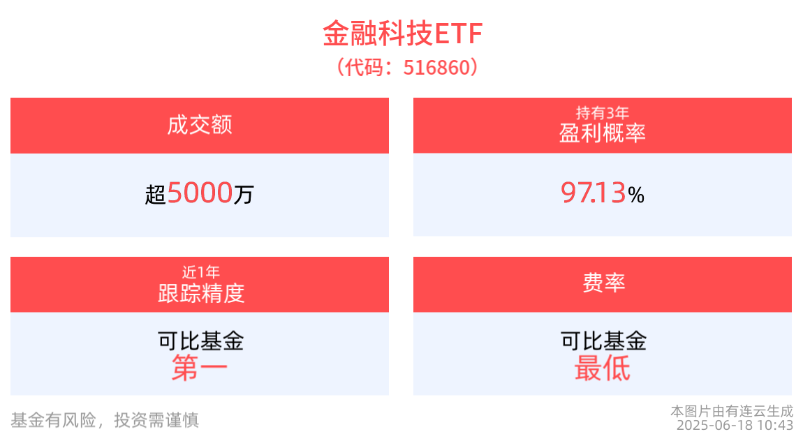 陆家嘴论坛开幕，金融科技ETF(516860)成交额超5000万元，楚天龙涨停