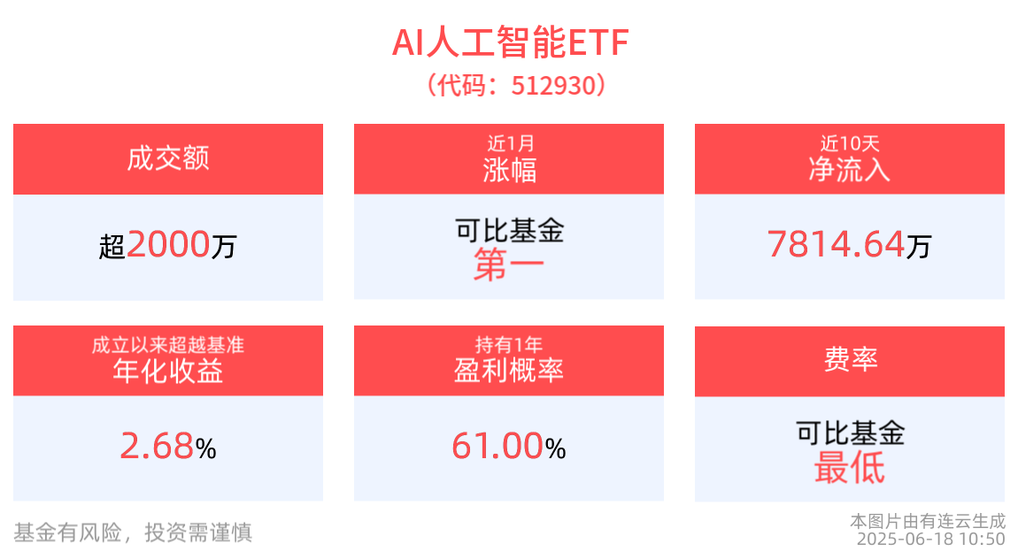 国内AI独角兽MiniMax发布新一代开源模型，AI人工智能ETF(512930)近2周涨幅跑赢同类产品，消费电子ETF(561600)近3月份额增长显著