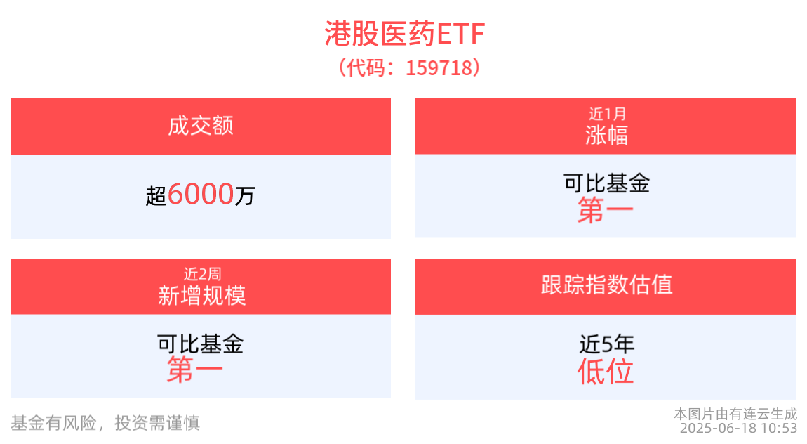 港股医药ETF(159718)近2周累计上涨7.24%，居同类产品第一，国产创新药增长空间显著，出海成为常态
