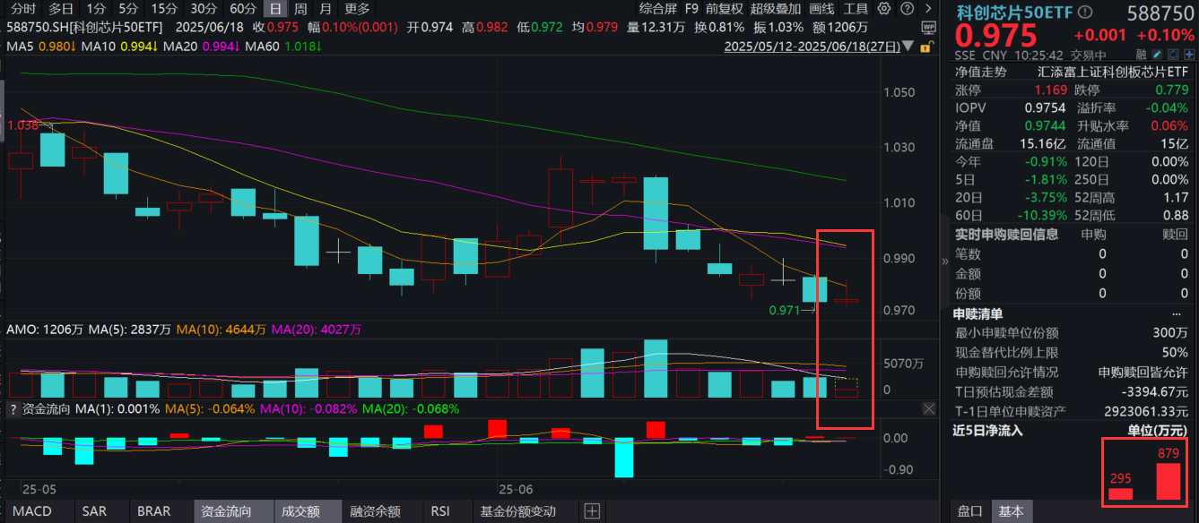 英伟达最新营收超指引！什么信号？科创芯片50ETF(588750)连续回落，资金逢跌布局！全球半导体企业资本开支大增13%