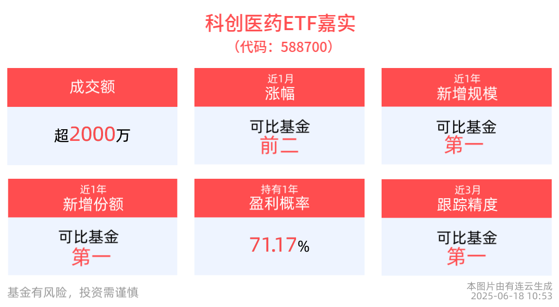 创新药临床试验审评“提速”，科创医药ETF嘉实(588700)近一年新增规模同类居首！