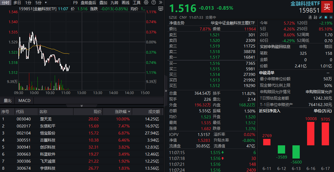 多重利好点火，金融科技热度高企！159851放量成交超5亿元，资金蜂拥抢筹，楚天龙逆市涨停