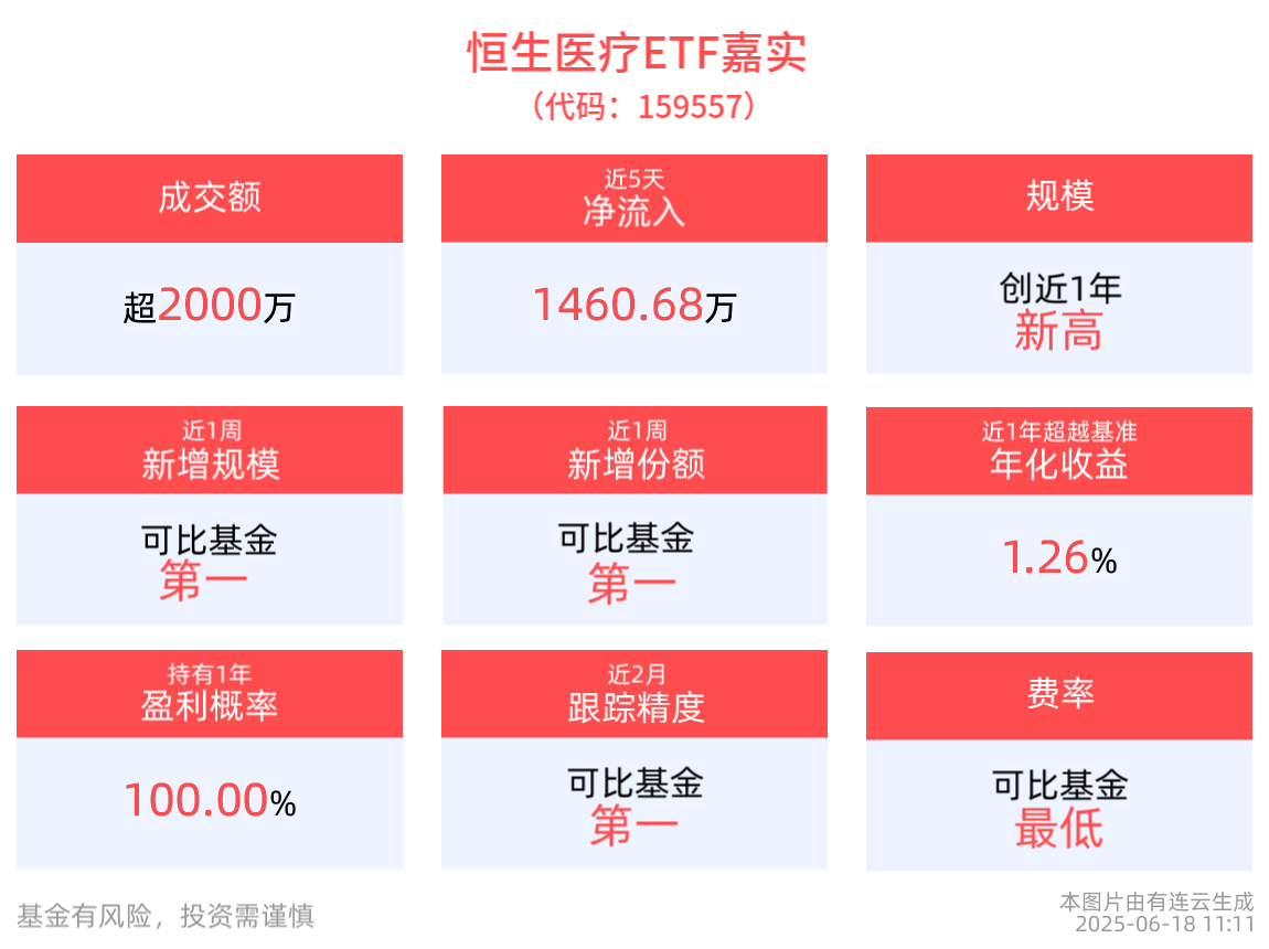 恒生医疗ETF嘉实(159557)盘中交投活跃，最新规模创近1年新高！