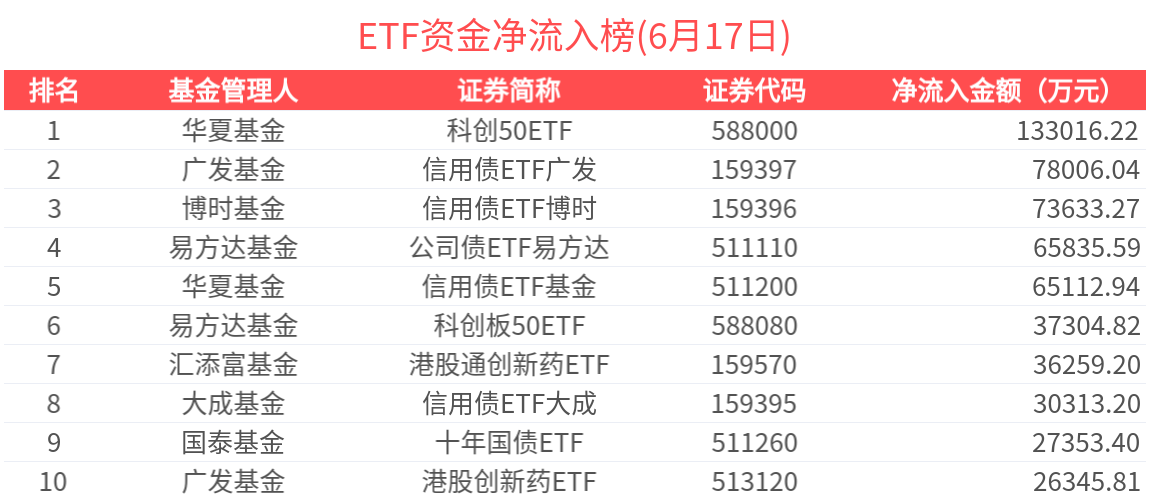ETF资金榜 | 港股通红利ETF(513530)资金加速流入，科创50ETF(588000)”吸金“居首-20250617