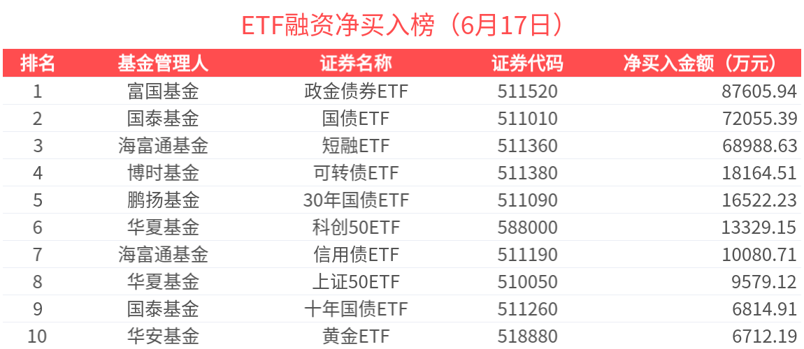 ETF融资榜 | 国债ETF(511010)杠杆资金加速流入，债券板块热度延续-20250617