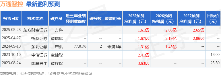 万通智控：6月17日接受机构调研，东北证券、大成基金等多家机构参与