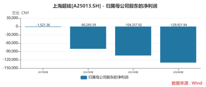 三年亏损超30亿，上海超硅冲刺科创板，两大核心产品“量增价减”毛利率仍告负