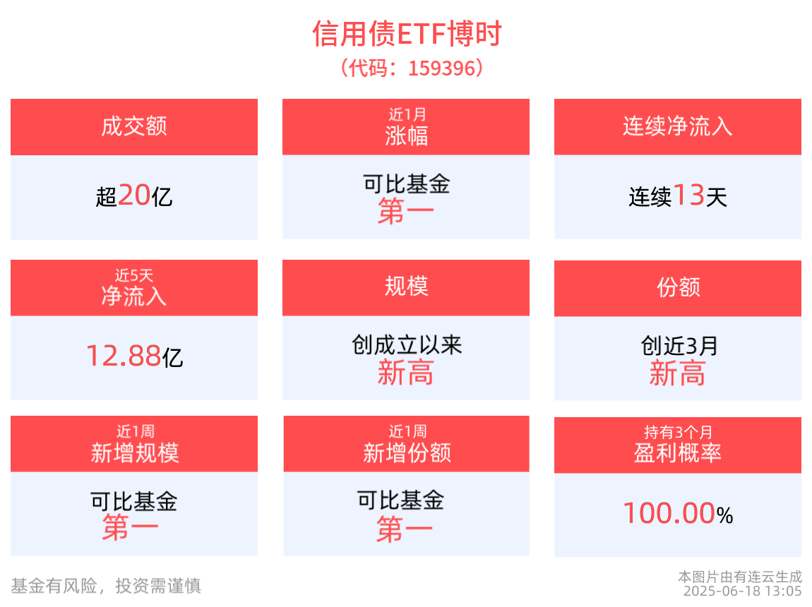 规模破百亿！信用债ETF博时(159396)连续13天获资金净流入，规模再创历史新高
