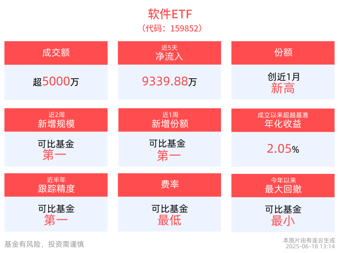 软件ETF(159852)近5日获资金净流入超9300万元，最新份额创近1月新高！