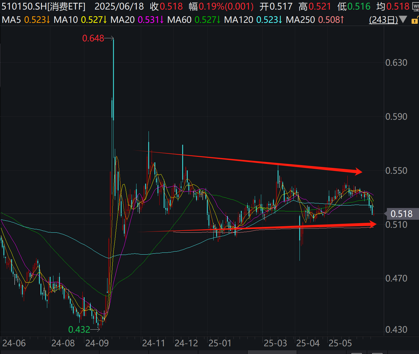 重要利好！白酒集体反弹，消费板块触底信号来了？
