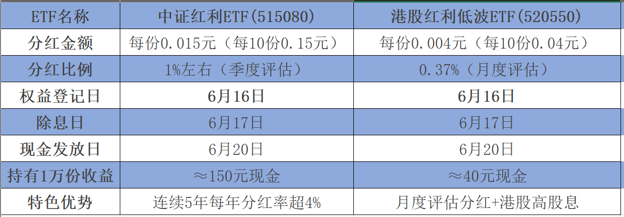 6.20到账！A股+H股双市场红利同时收息有多爽？