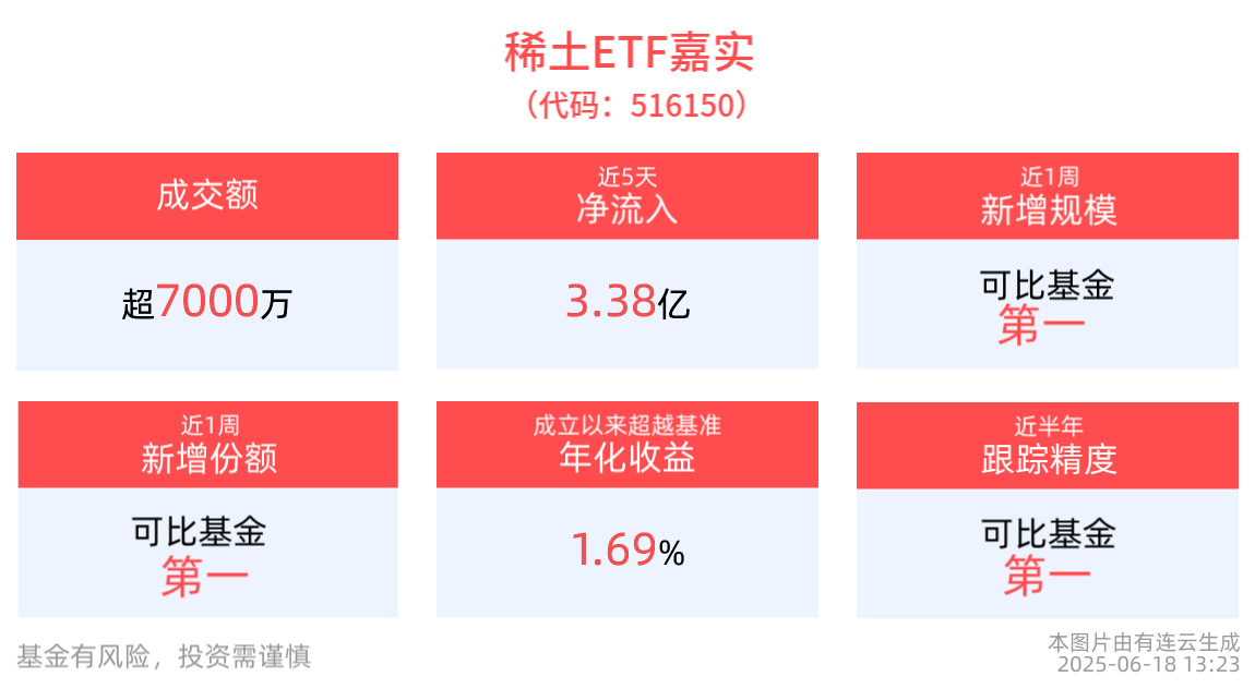稀土ETF嘉实(516150)近1周新增规模同类居首！机构：稀土有望迎来盈利、估值双击