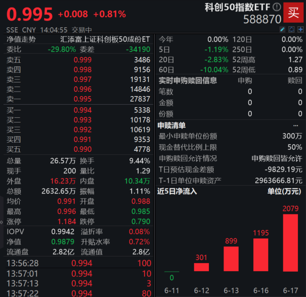 科创板大动作！新设科创成长层，第五套标准重启！科创50指数ETF(588870)异动翻红，资金连续4日加码涌入！