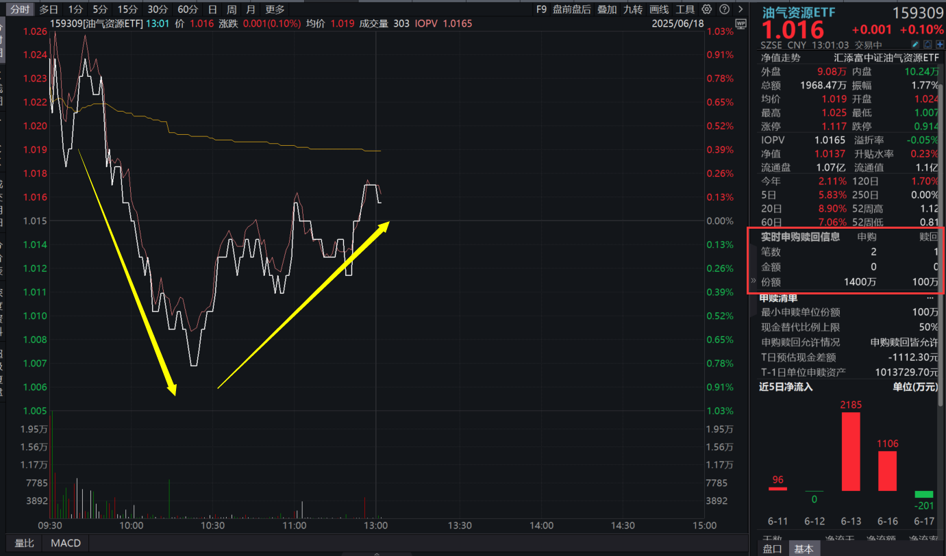 国际油市有多焦虑？这一指标翻倍！同类规模领先的油气资源ETF(159309)深V回升，资金汹涌增仓1300万份！地缘冲突下，石油供应有何影响？
