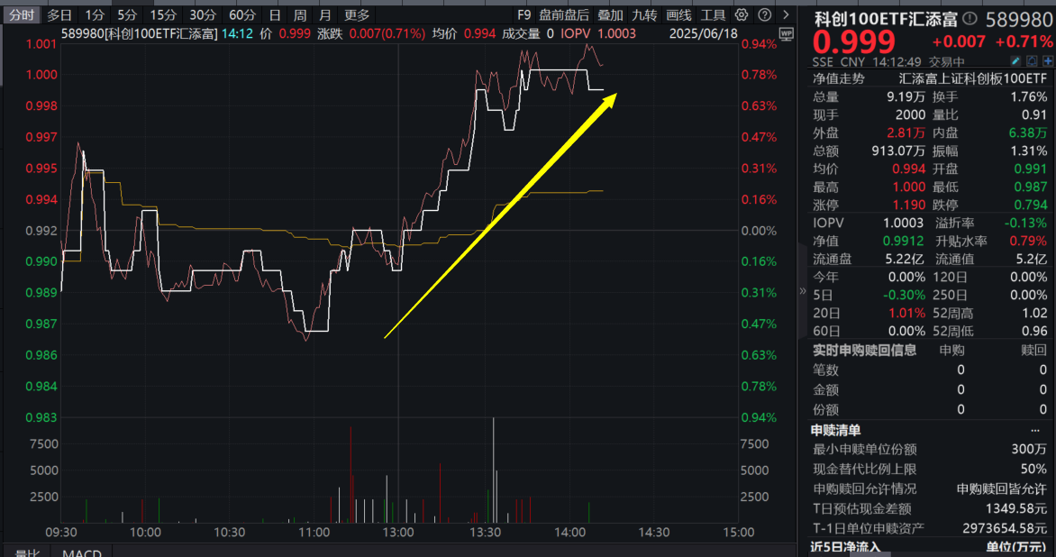 科创板“1+6”政策重磅发布，科创股午后飙涨，科创100ETF汇添富(589980)、科创综指ETF汇添富(589080)V型回升，多领域迎“DeepSeek”时刻