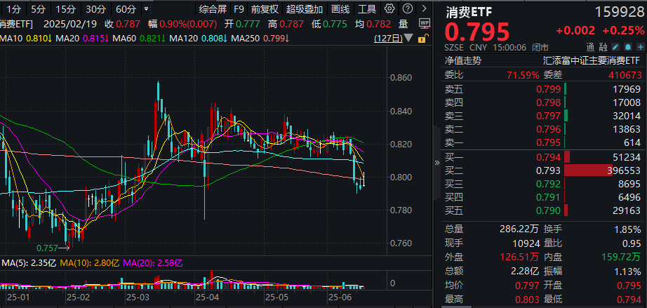 “618”如火如荼！消费ETF(159928)四连阴后收涨0.25%！白酒持续走低，机会来了？