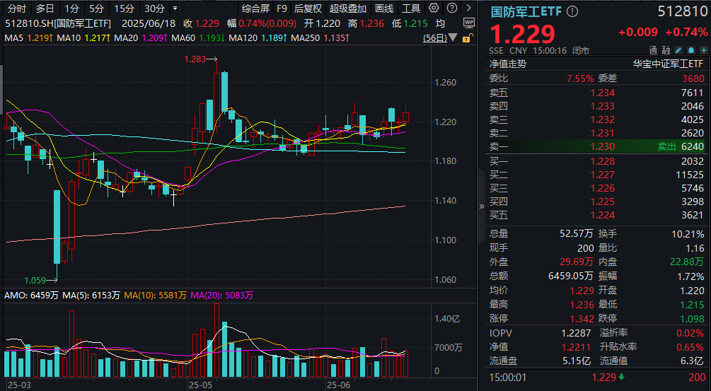 历史性机遇！中国军贸有望持续突破！国防军工ETF(512810)新晋“人气王”，换手率同类第一
