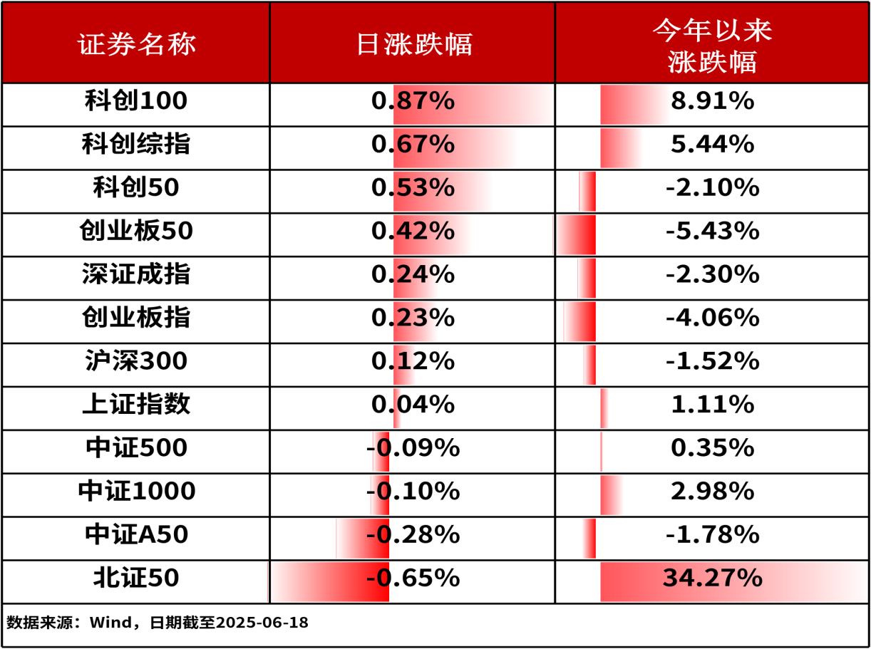 ETF复盘0618-陆家嘴论坛释放政策红利，中证银行ETF(512730)红盘上涨