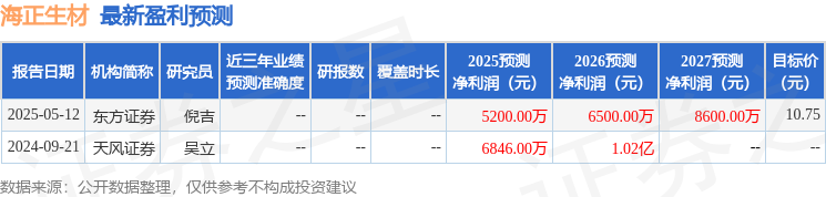 海正生材：6月16日接受机构调研，华西证券、民生证券等多家机构参与