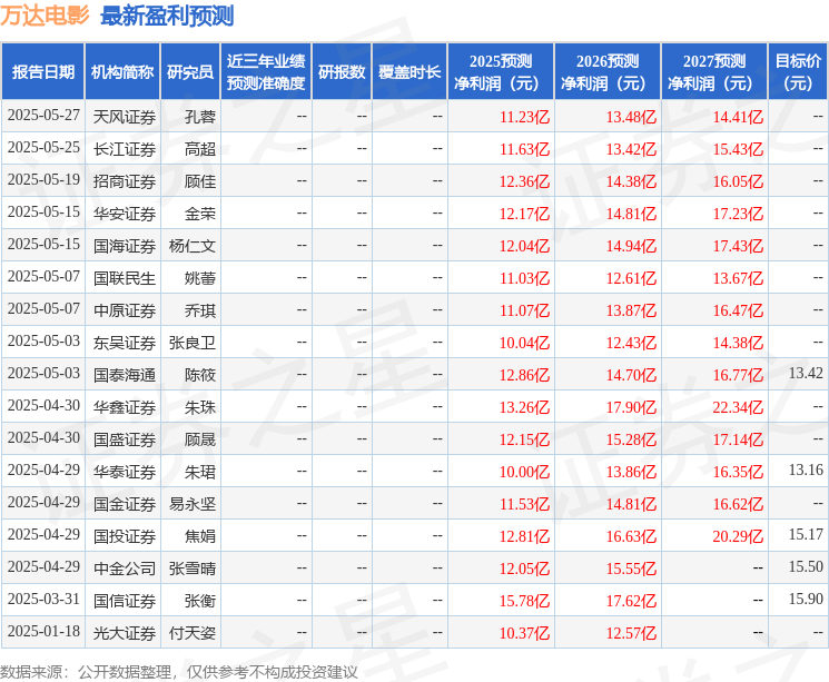 东吴证券：给予万达电影买入评级