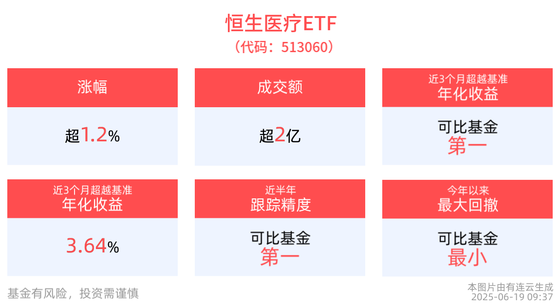 创新药板块市场关注度高，恒生医疗ETF(513060)上涨1.26%，信达生物涨超5%