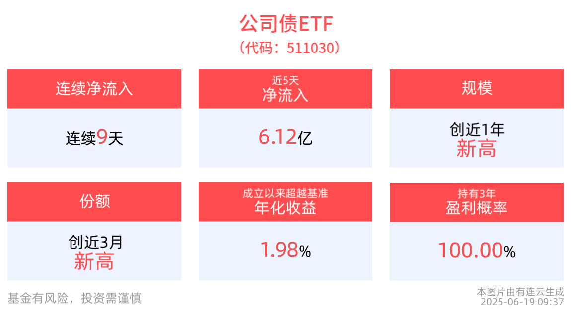 公司债ETF(511030)近9日“吸金”31.25亿元，最新份额创近3月新高，机构解读6月FOMC例会