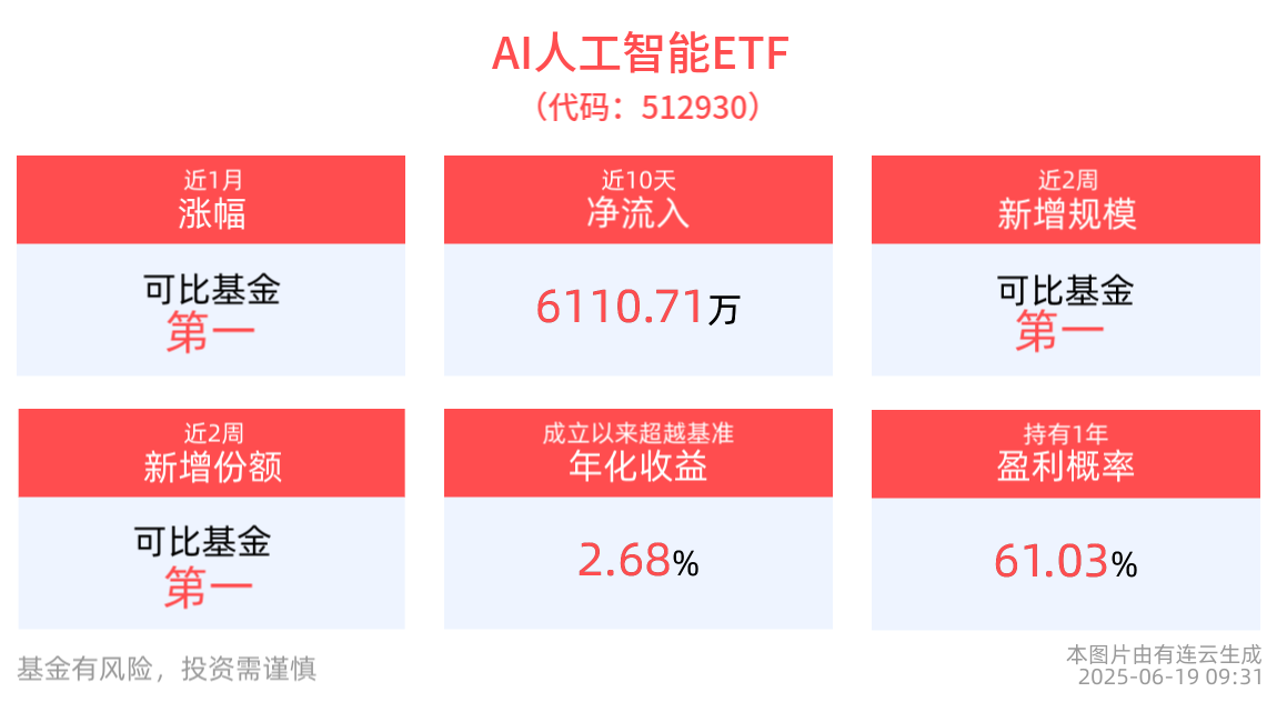 Sam Altman官宣GPT-5今夏登场，AI人工智能ETF(512930)近10个交易日“吸金”超6000万，消费电子ETF(561600)盘中飘红