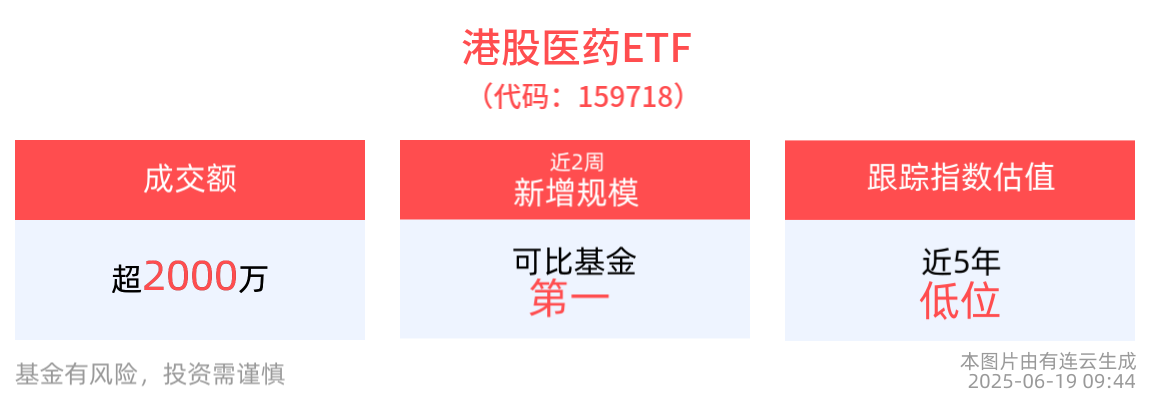 港股医药ETF(159718)逆市高开涨超1%，近2周规模增长显著，政策利好加速创新药、械行业发展