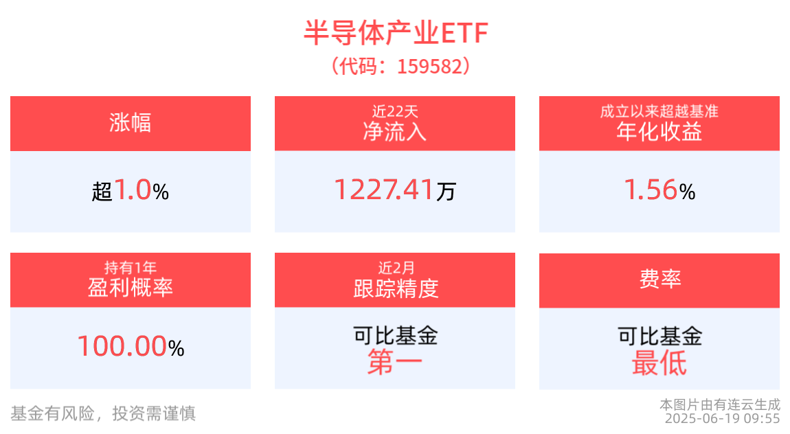 国产替代需求驱动半导体成长，半导体产业ETF(159582)涨超1%，金海通涨5%