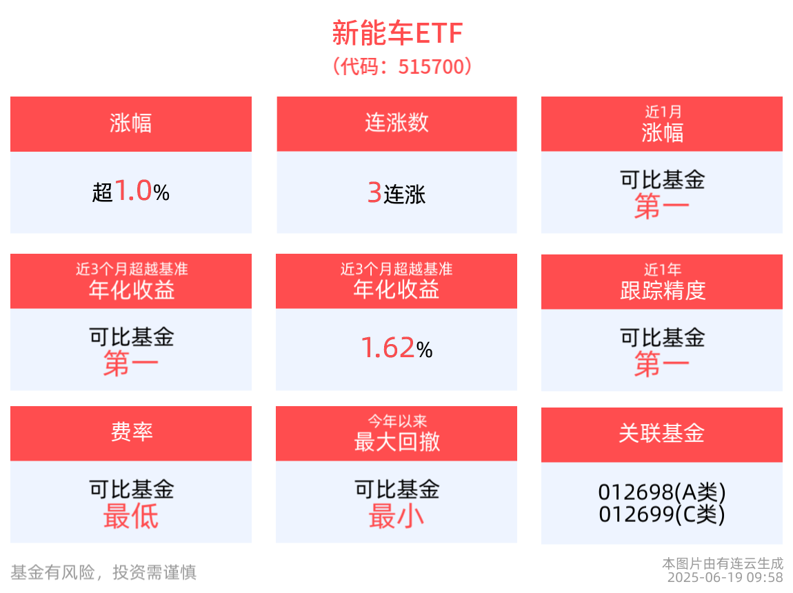 中国新能源产能推动全球绿色发展，新能车ETF(515700)盘中拉升涨超1%，冲击3连涨