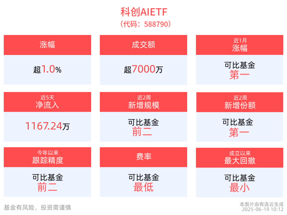 科创板深化改革加速，科创AIETF(588790)涨超1%，奥普特涨超4%