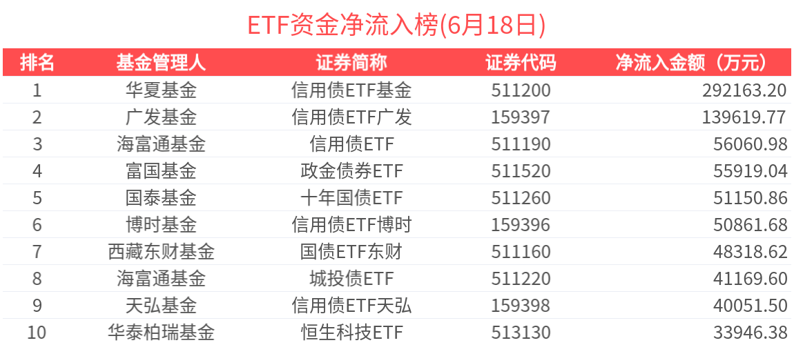 ETF资金榜 | 信用债ETF广发(159397)资金加速流入，信用债板块“吸金”能力显著-20250618