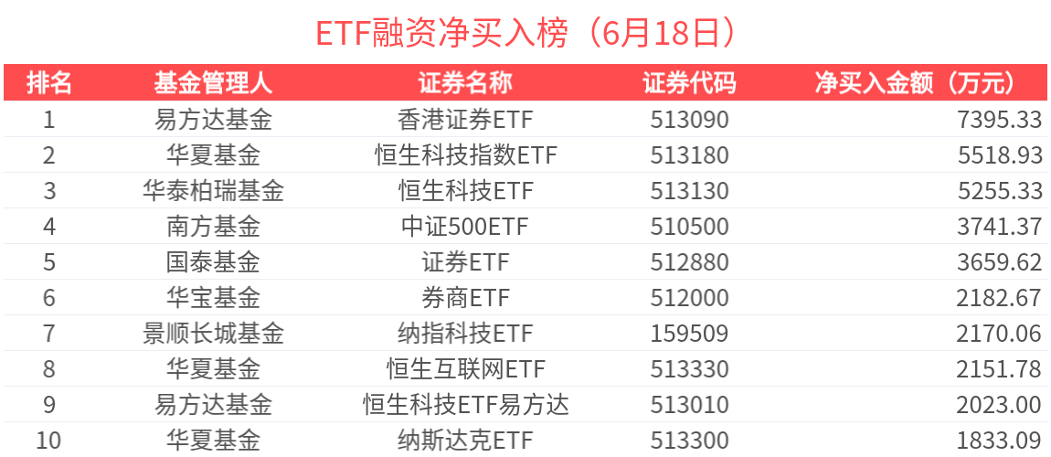 ETF融资榜 | 医疗ETF(159828)杠杆资金加速流入，香港证券ETF(513090)受青睐-20250618